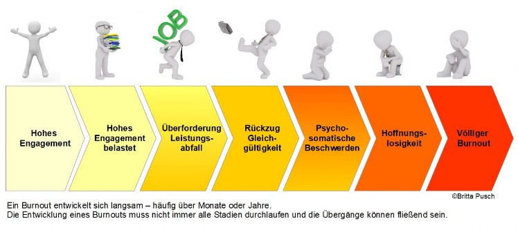 Phasen eines Burnouts Der Burnout und seine Phasen